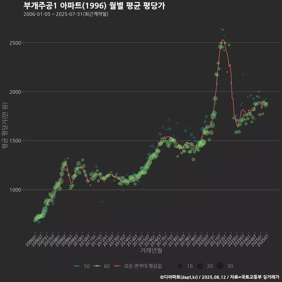 부개주공1 아파트(1996) 월별 평균 평당가