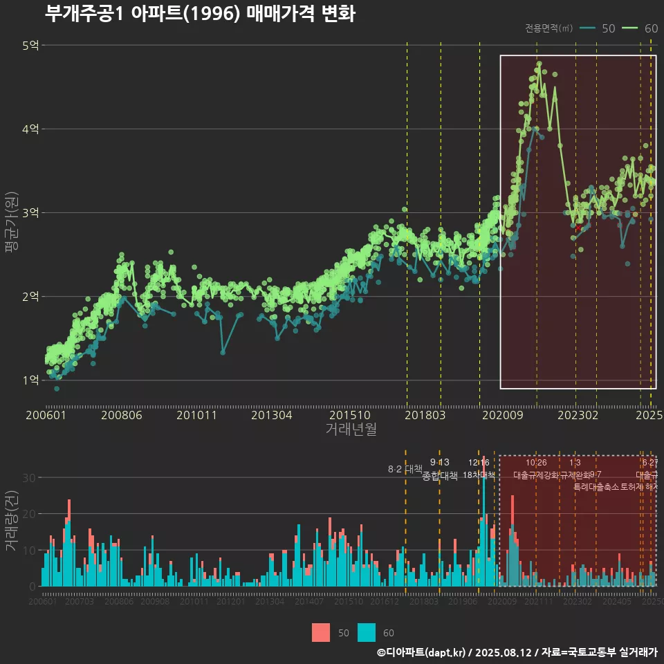 부개주공1 아파트(1996) 매매가격 변화
