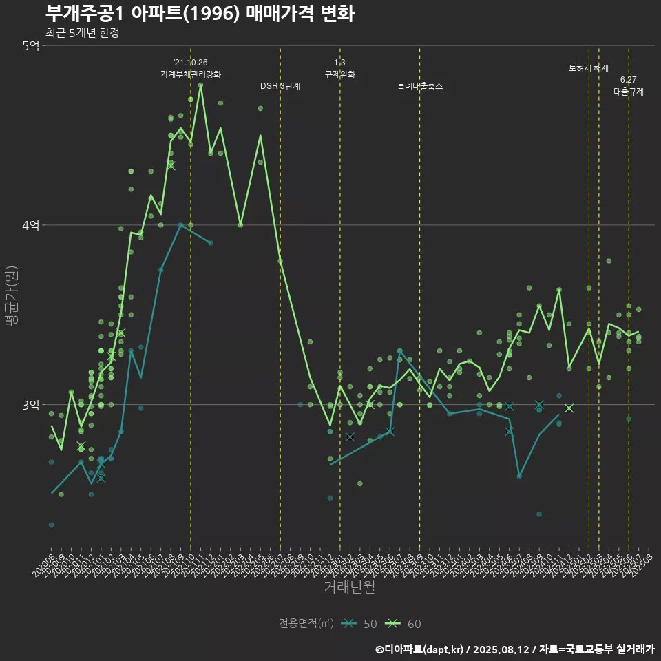 부개주공1 아파트(1996) 매매가격 변화