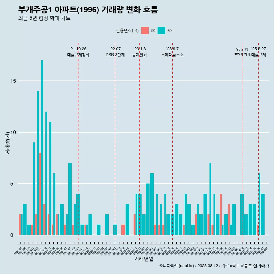 부개주공1 아파트(1996) 거래량 변화 흐름