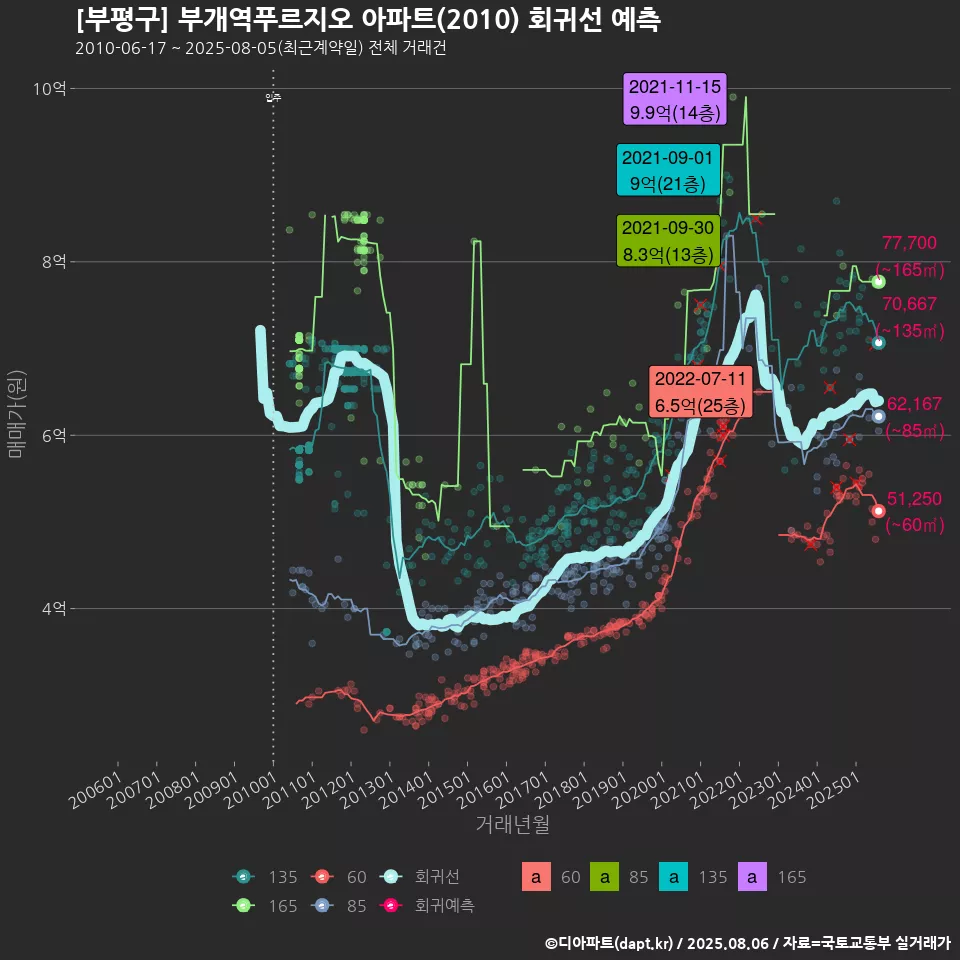 [부평구] 부개역푸르지오 아파트(2010) 회귀선 예측