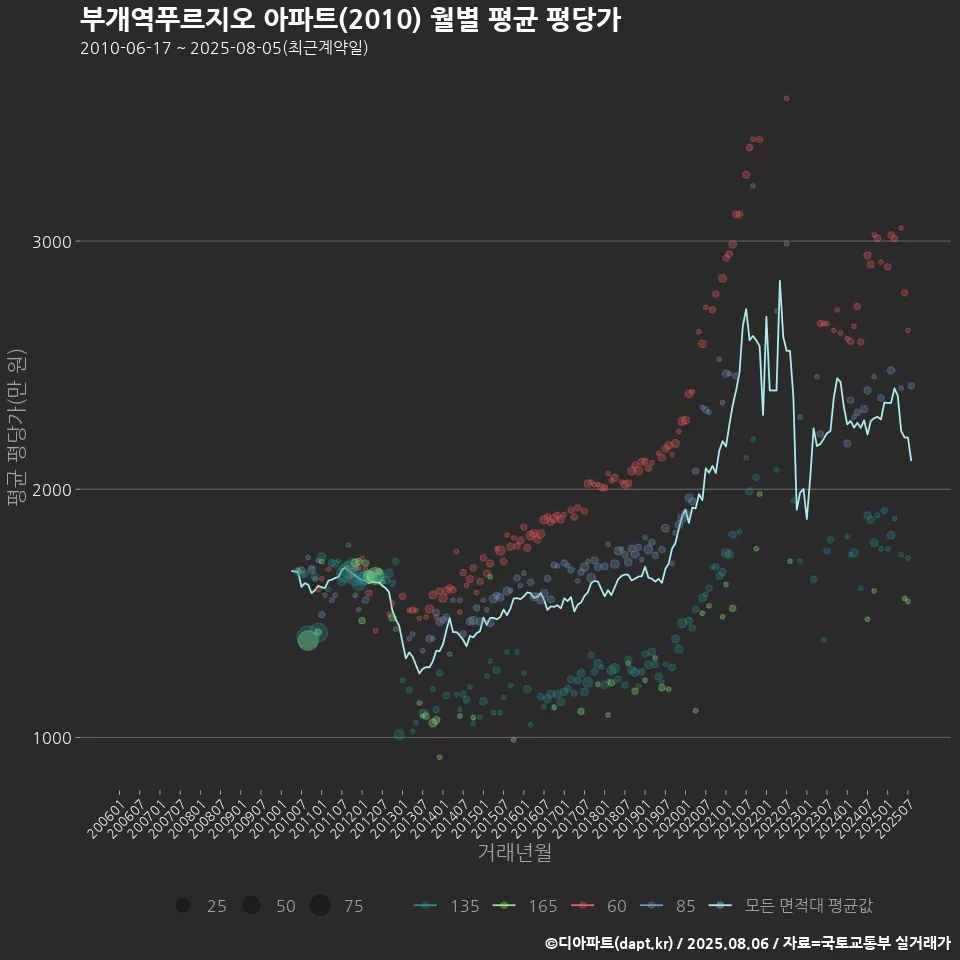 부개역푸르지오 아파트(2010) 월별 평균 평당가
