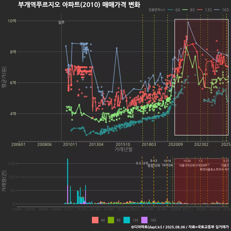 부개역푸르지오 아파트(2010) 매매가격 변화