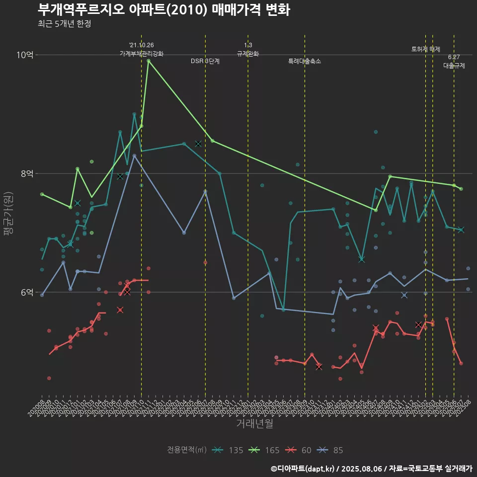 부개역푸르지오 아파트(2010) 매매가격 변화