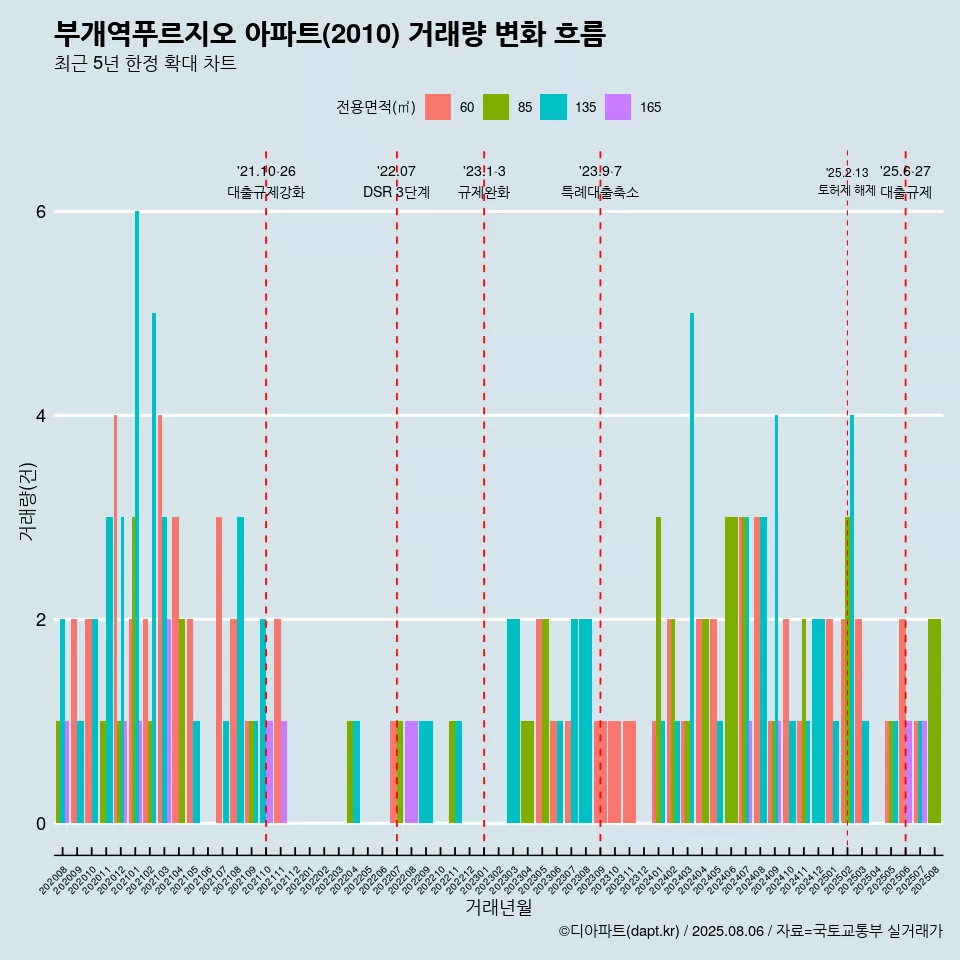 부개역푸르지오 아파트(2010) 거래량 변화 흐름