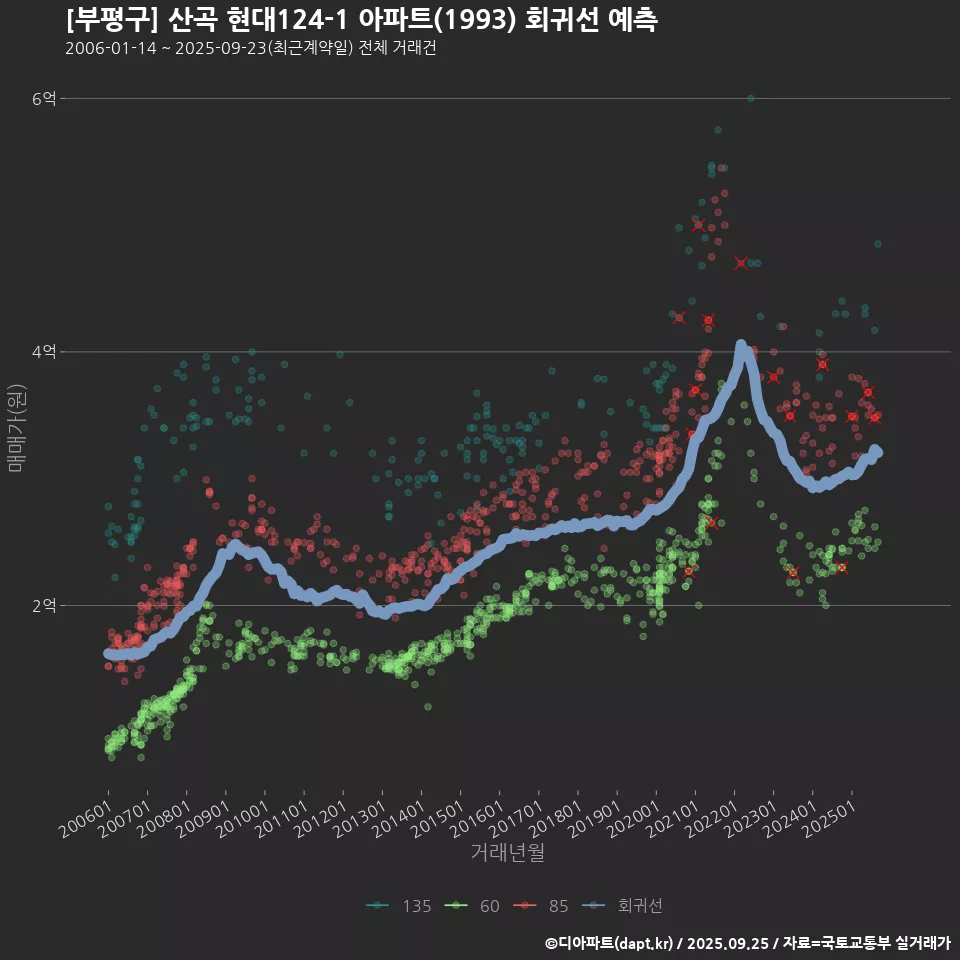 [부평구] 산곡 현대124-1 아파트(1993) 회귀선 예측