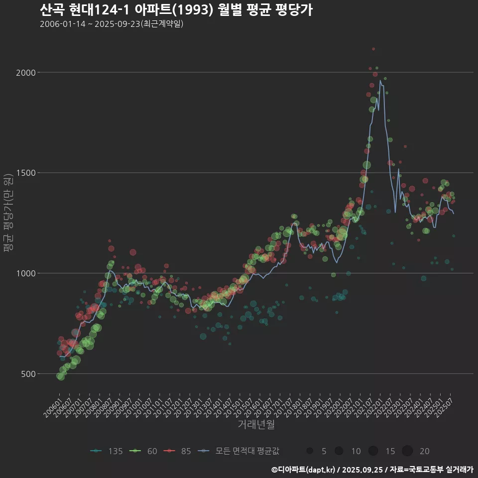 산곡 현대124-1 아파트(1993) 월별 평균 평당가