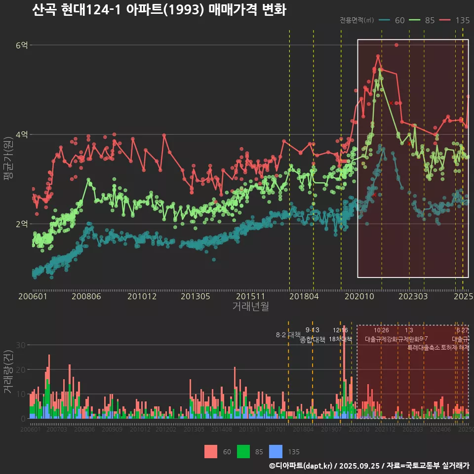 산곡 현대124-1 아파트(1993) 매매가격 변화