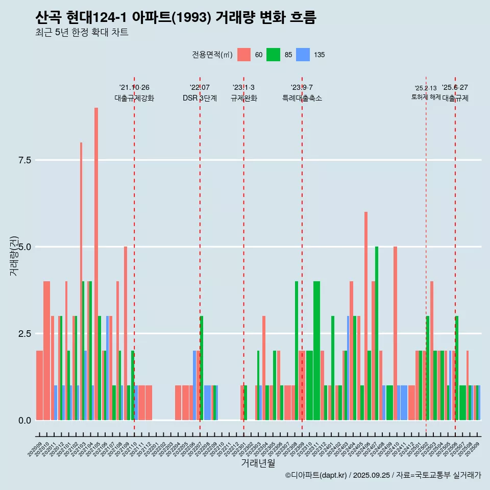 산곡 현대124-1 아파트(1993) 거래량 변화 흐름
