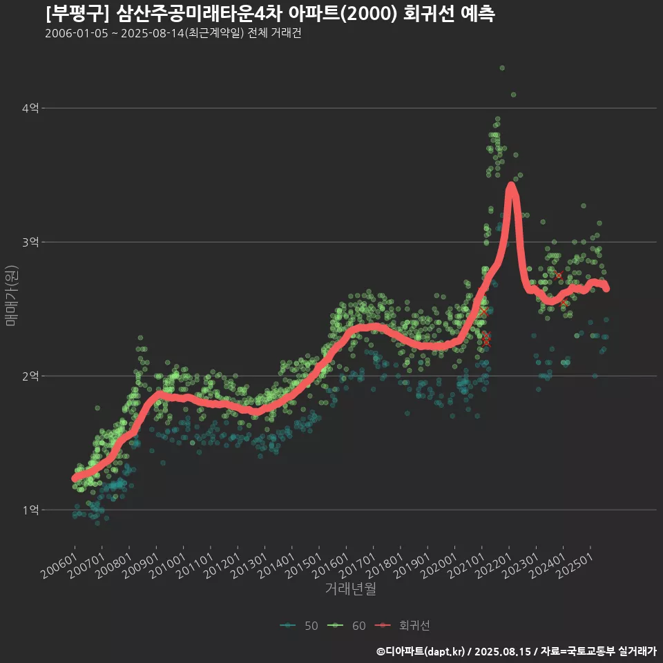 [부평구] 삼산주공미래타운4차 아파트(2000) 회귀선 예측