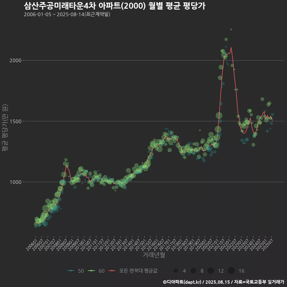 삼산주공미래타운4차 아파트(2000) 월별 평균 평당가