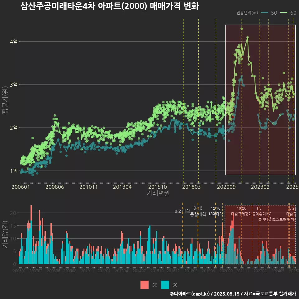 삼산주공미래타운4차 아파트(2000) 매매가격 변화