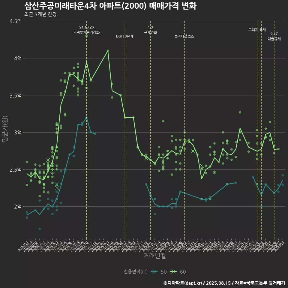 삼산주공미래타운4차 아파트(2000) 매매가격 변화