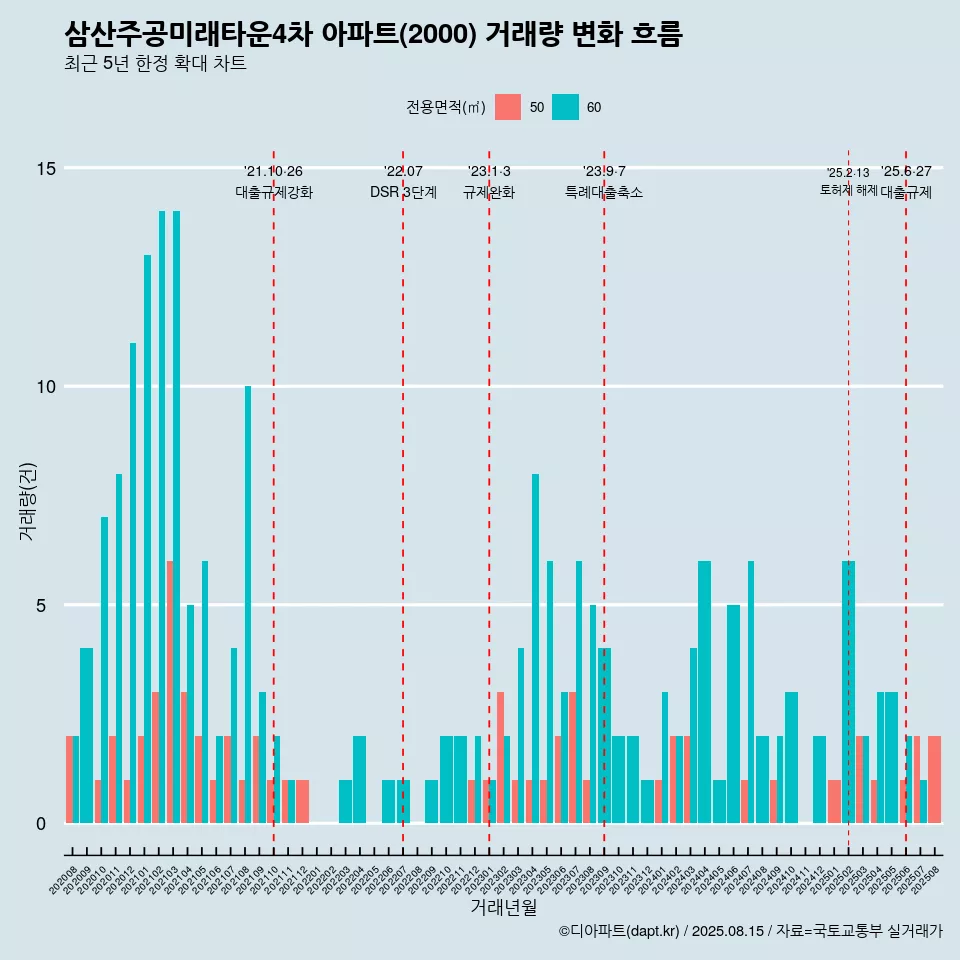 삼산주공미래타운4차 아파트(2000) 거래량 변화 흐름