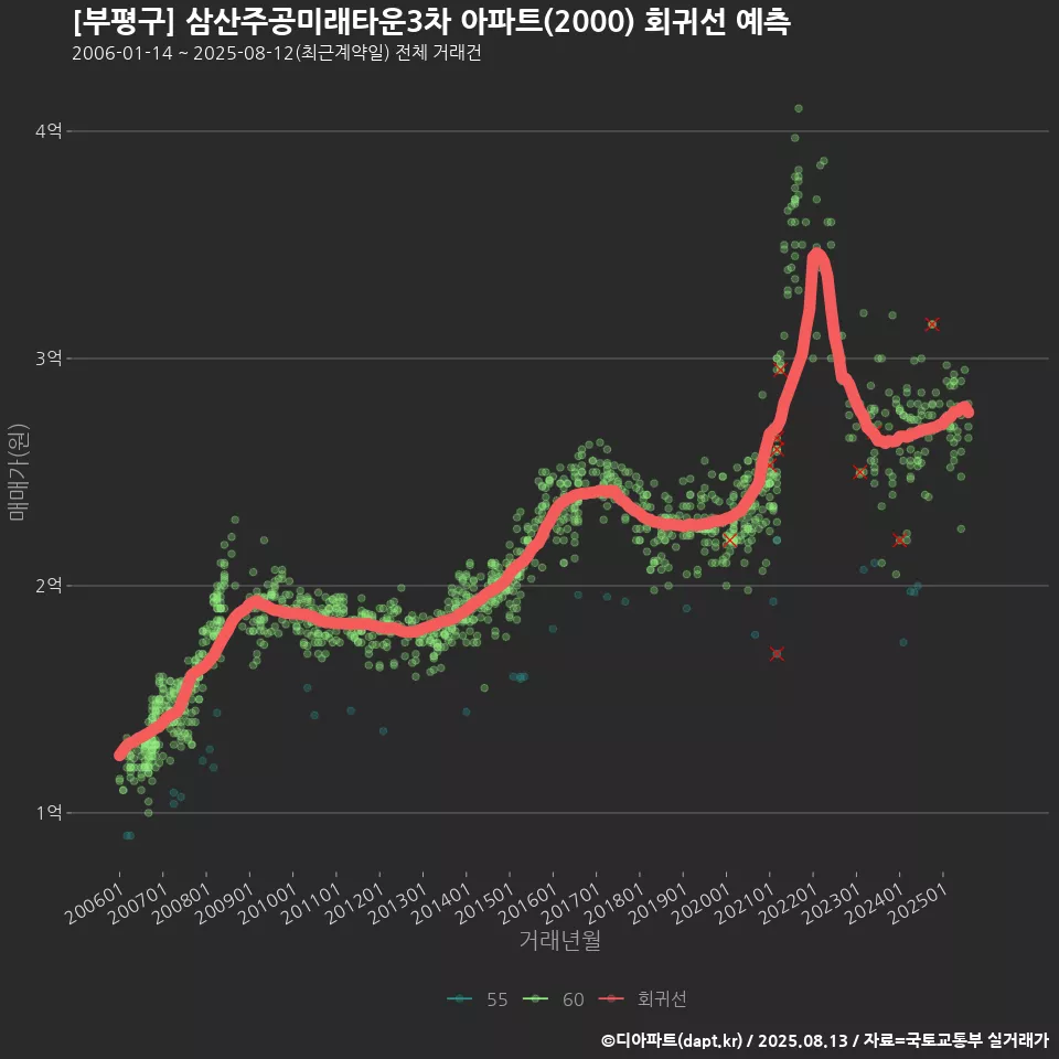 [부평구] 삼산주공미래타운3차 아파트(2000) 회귀선 예측