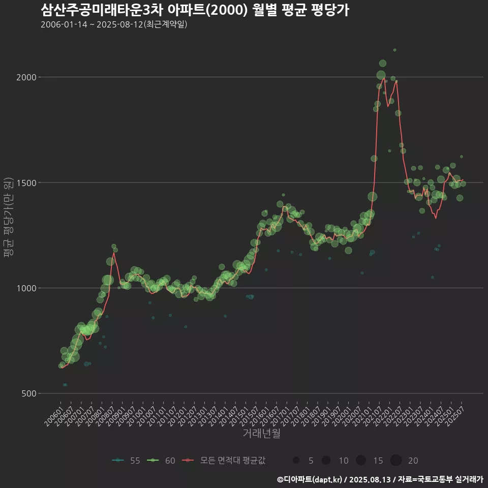 삼산주공미래타운3차 아파트(2000) 월별 평균 평당가