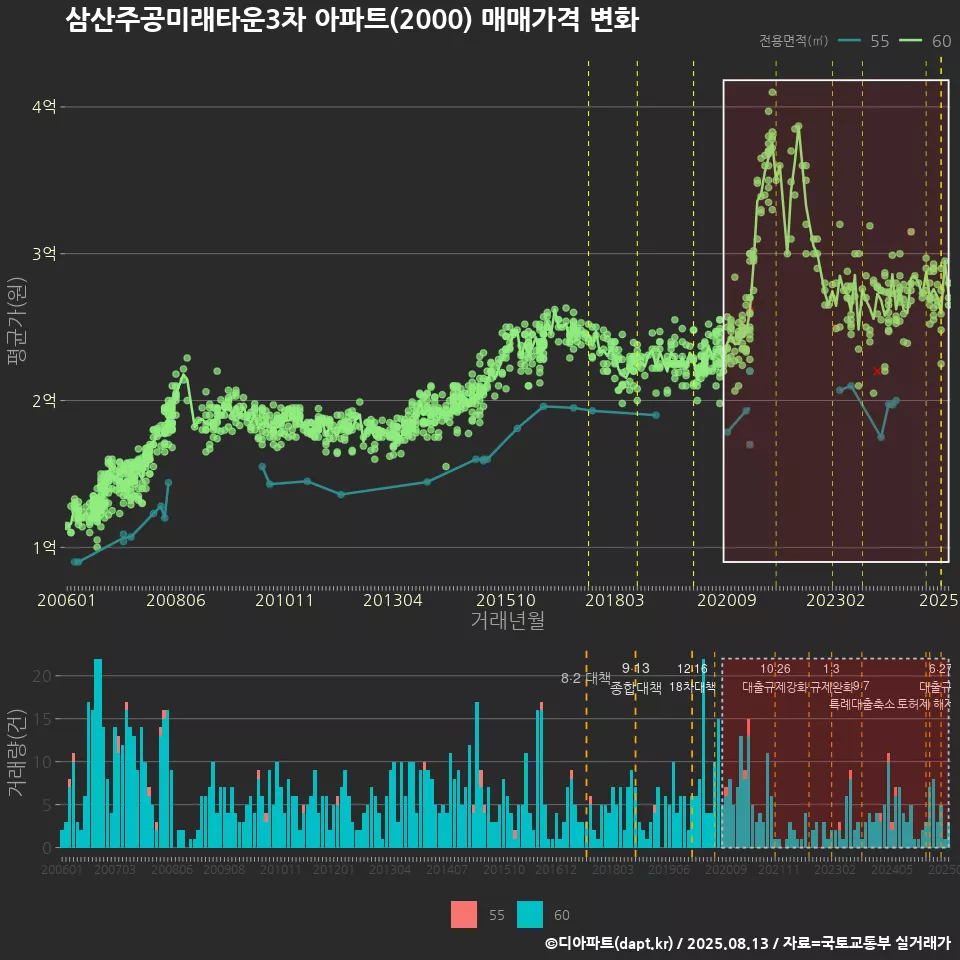 삼산주공미래타운3차 아파트(2000) 매매가격 변화