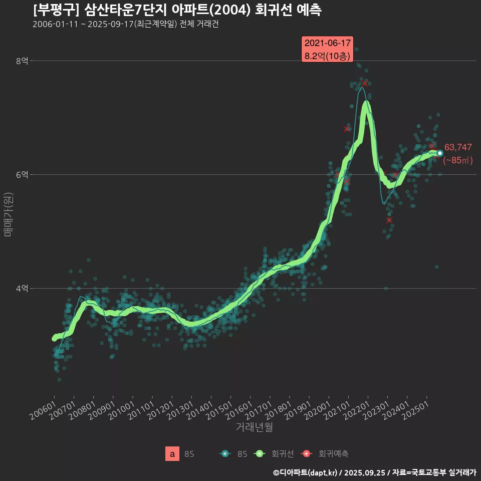 [부평구] 삼산타운7단지 아파트(2004) 회귀선 예측