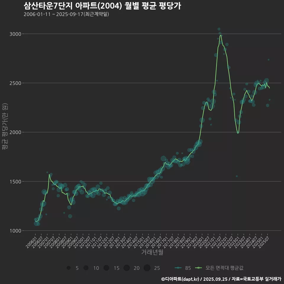 삼산타운7단지 아파트(2004) 월별 평균 평당가