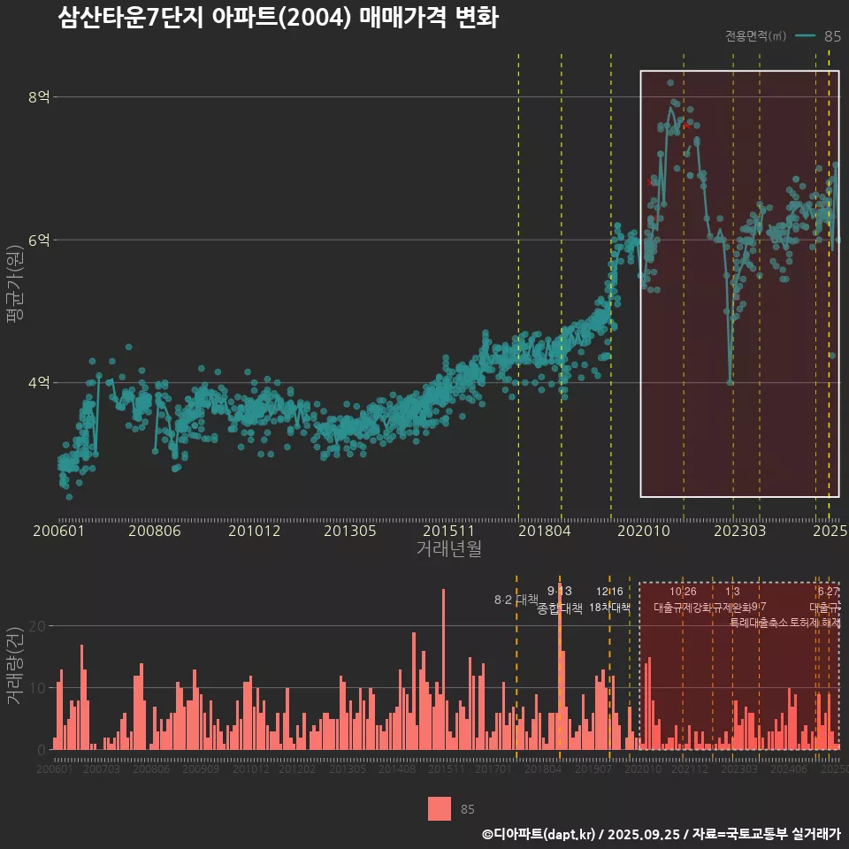 삼산타운7단지 아파트(2004) 매매가격 변화