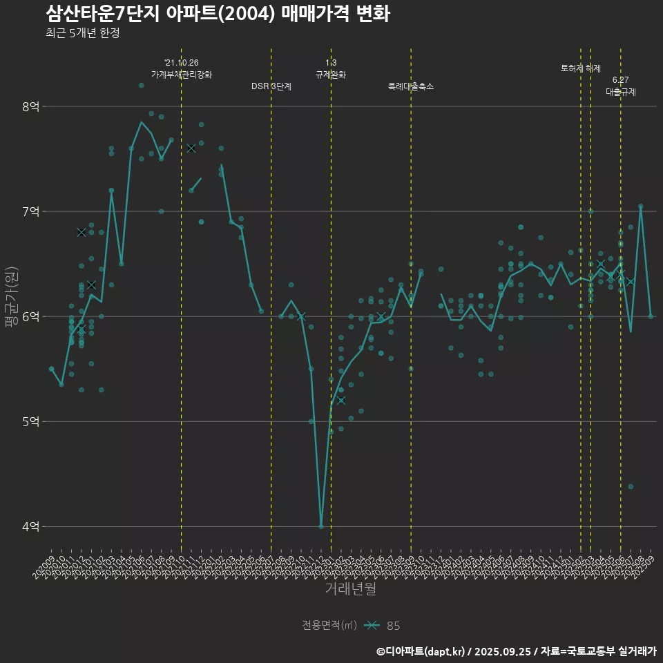 삼산타운7단지 아파트(2004) 매매가격 변화
