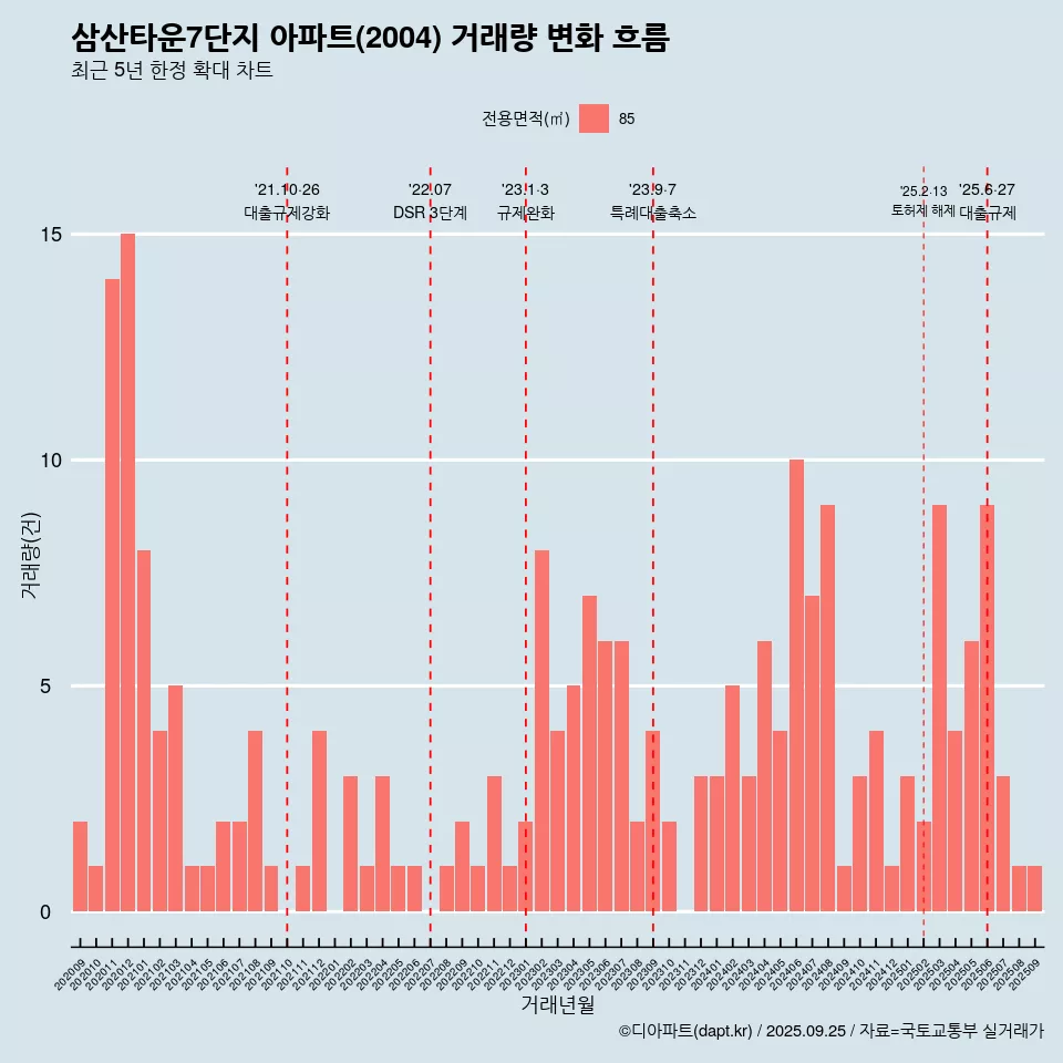 삼산타운7단지 아파트(2004) 거래량 변화 흐름