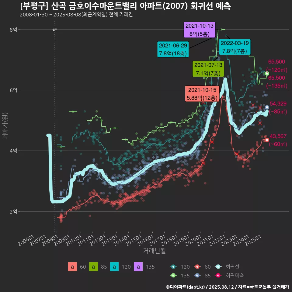 [부평구] 산곡 금호이수마운트밸리 아파트(2007) 회귀선 예측