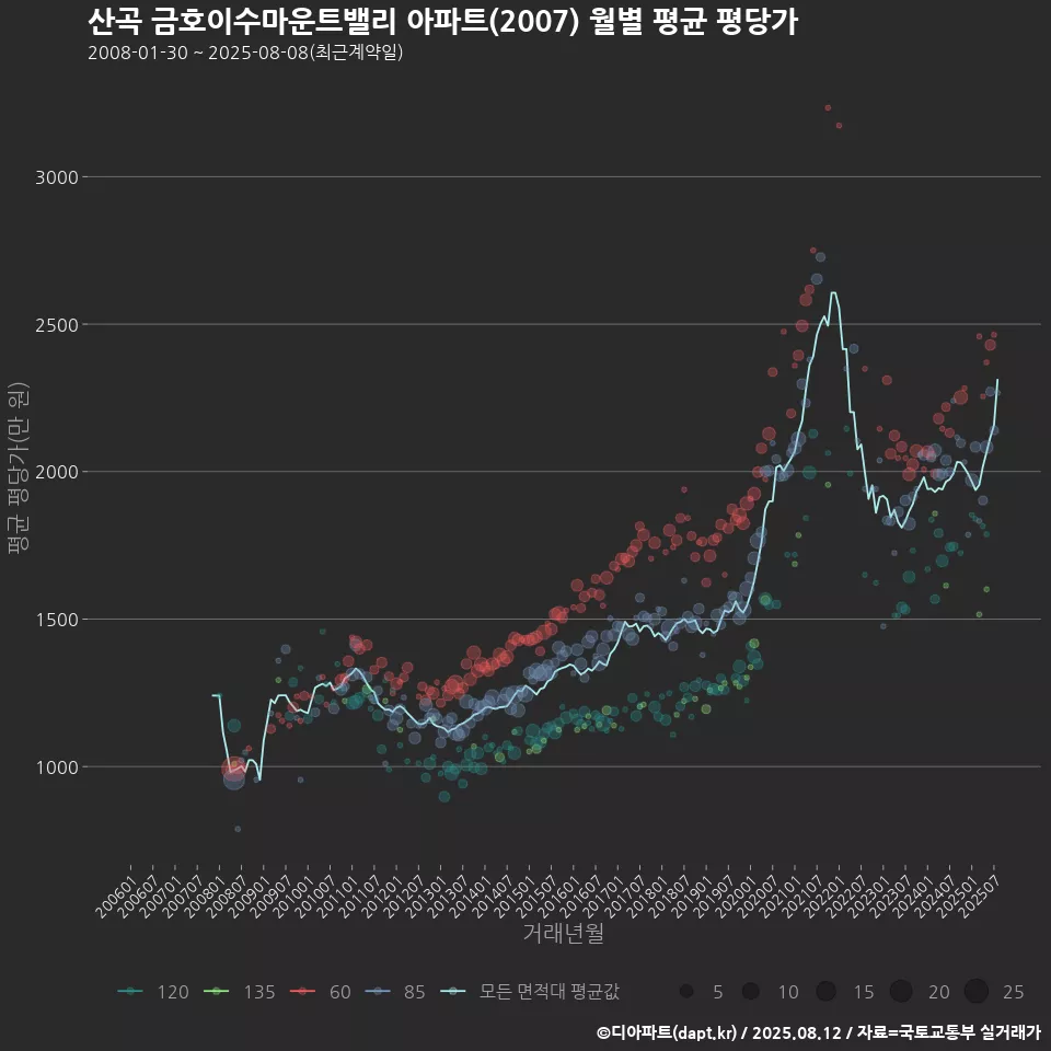 산곡 금호이수마운트밸리 아파트(2007) 월별 평균 평당가