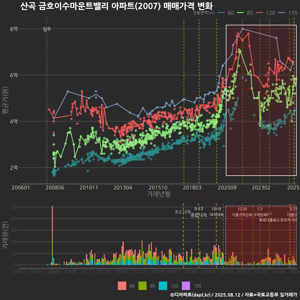 산곡 금호이수마운트밸리 아파트(2007) 매매가격 변화