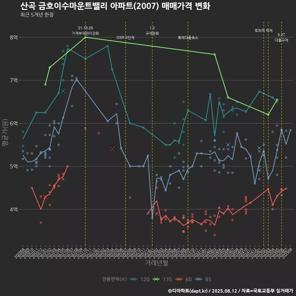 산곡 금호이수마운트밸리 아파트(2007) 매매가격 변화