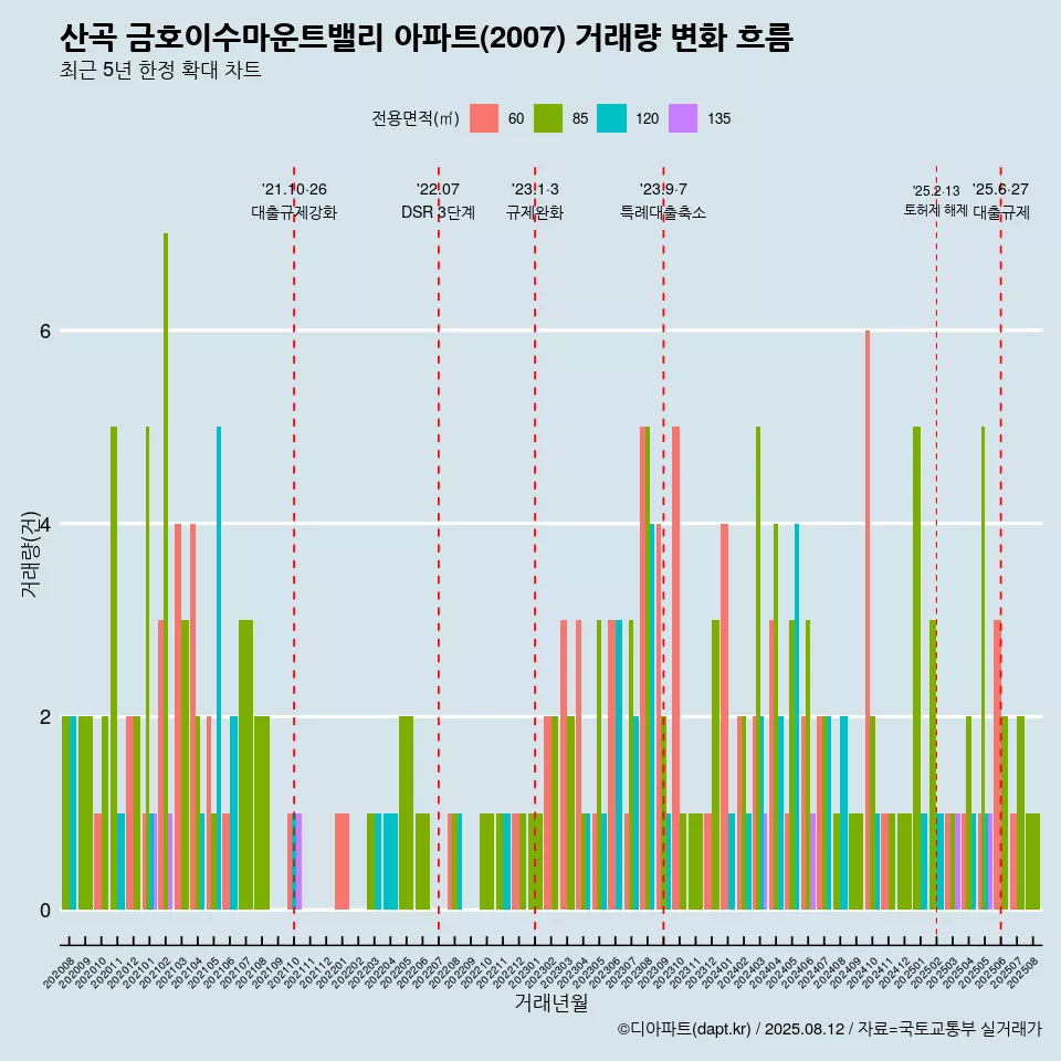 산곡 금호이수마운트밸리 아파트(2007) 거래량 변화 흐름