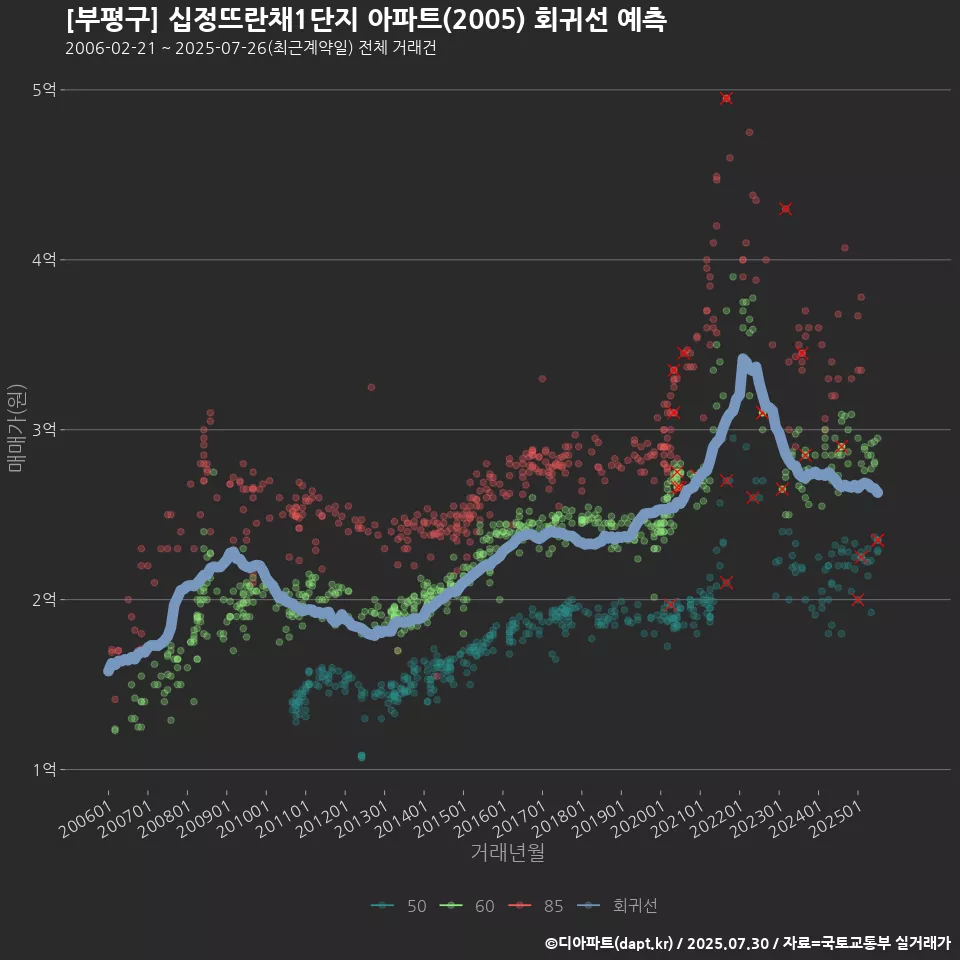 [부평구] 십정뜨란채1단지 아파트(2005) 회귀선 예측