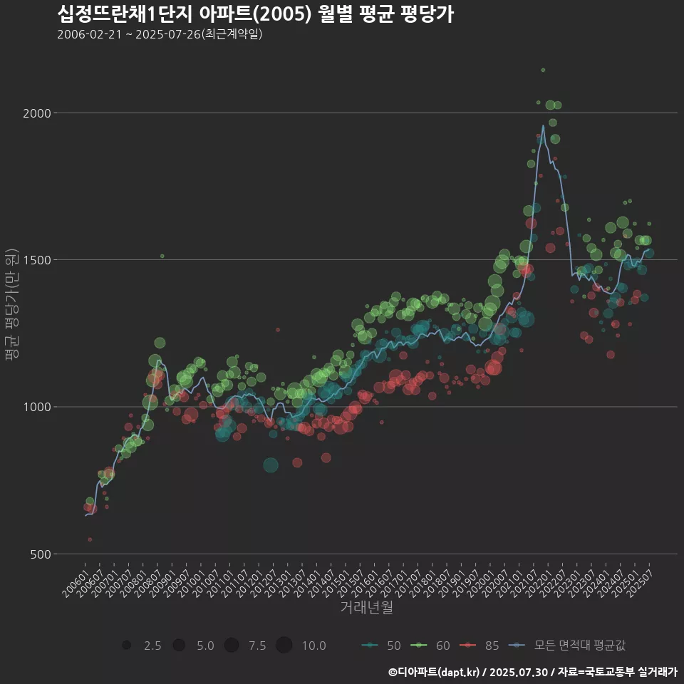 십정뜨란채1단지 아파트(2005) 월별 평균 평당가