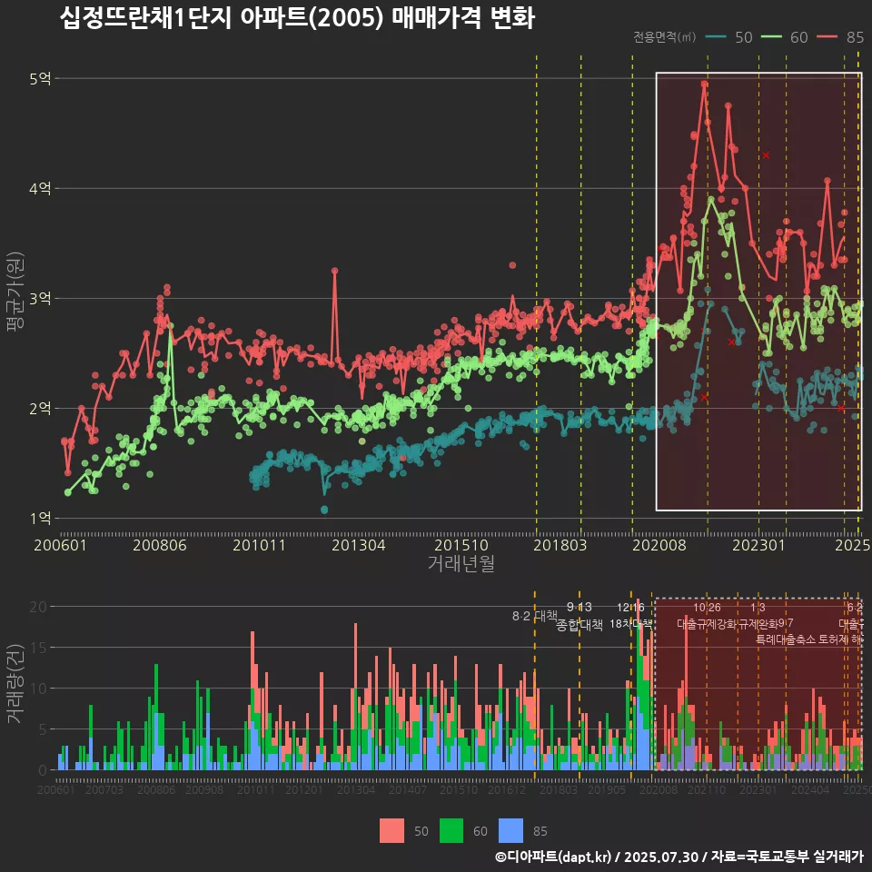 십정뜨란채1단지 아파트(2005) 매매가격 변화