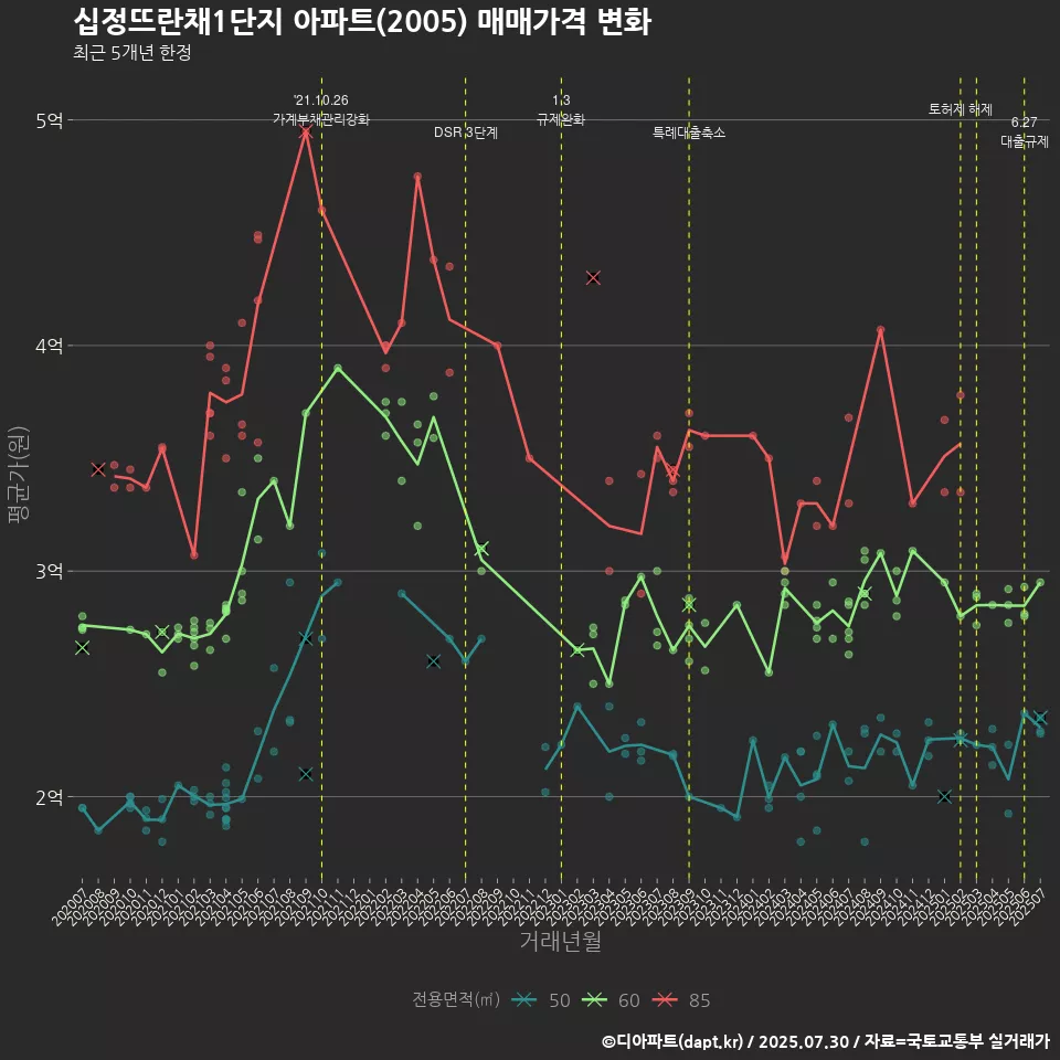 십정뜨란채1단지 아파트(2005) 매매가격 변화
