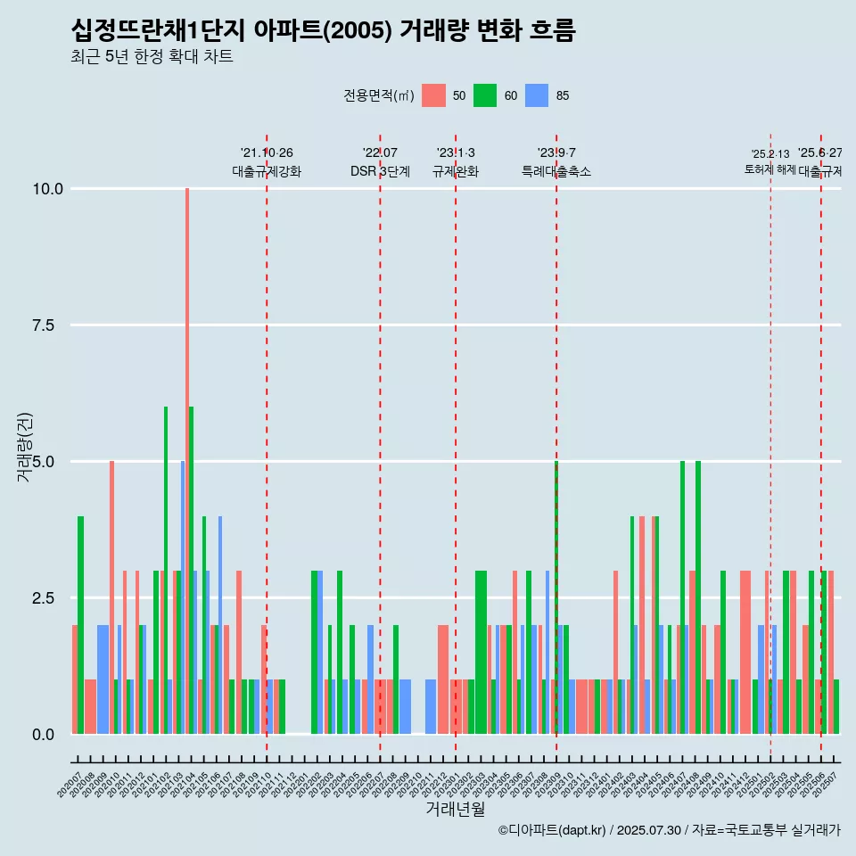 십정뜨란채1단지 아파트(2005) 거래량 변화 흐름