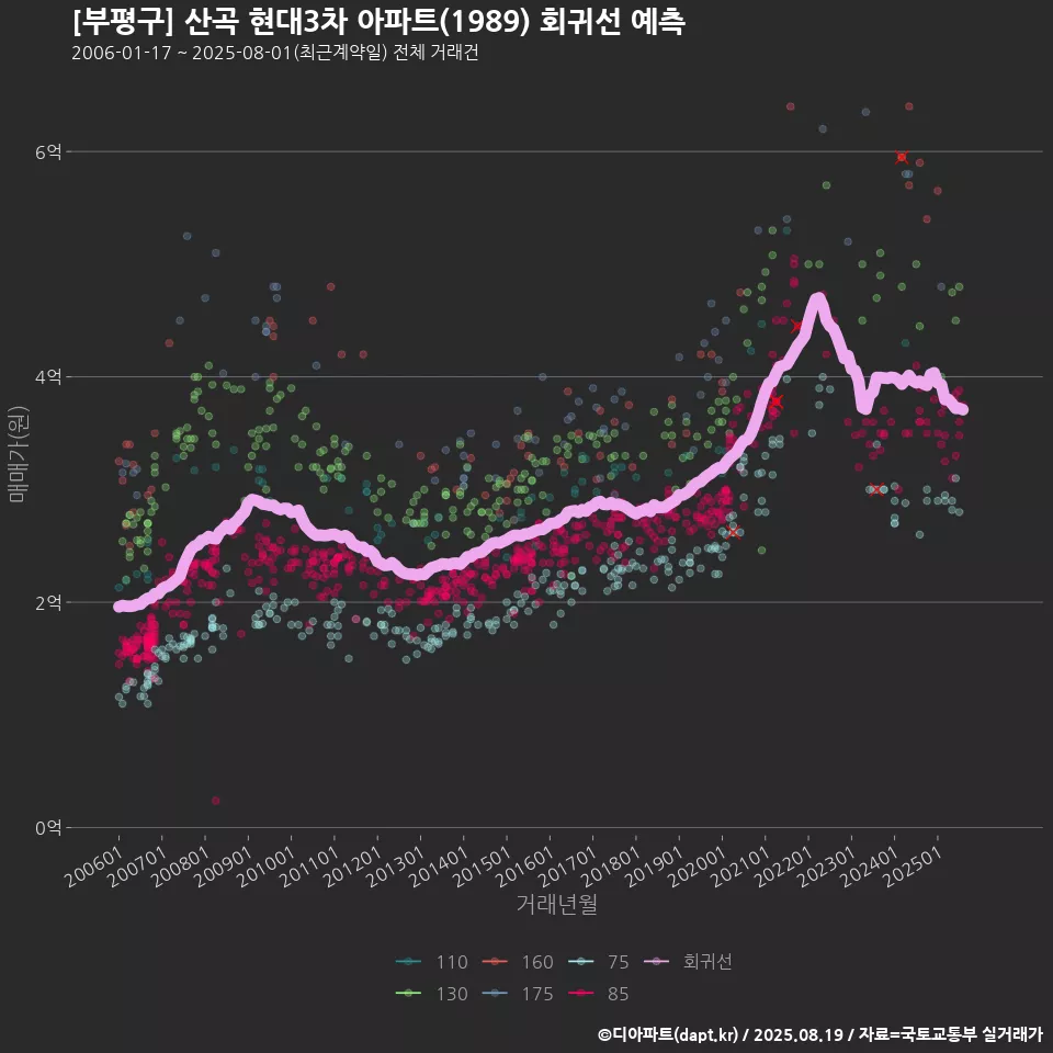 [부평구] 산곡 현대3차 아파트(1989) 회귀선 예측