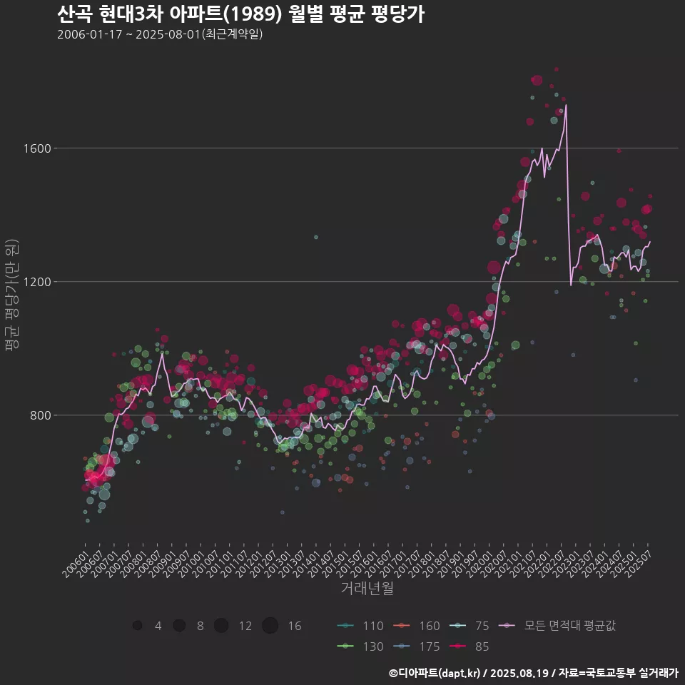 산곡 현대3차 아파트(1989) 월별 평균 평당가