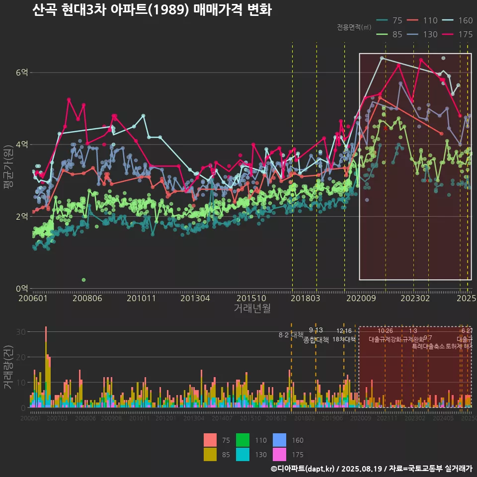 산곡 현대3차 아파트(1989) 매매가격 변화