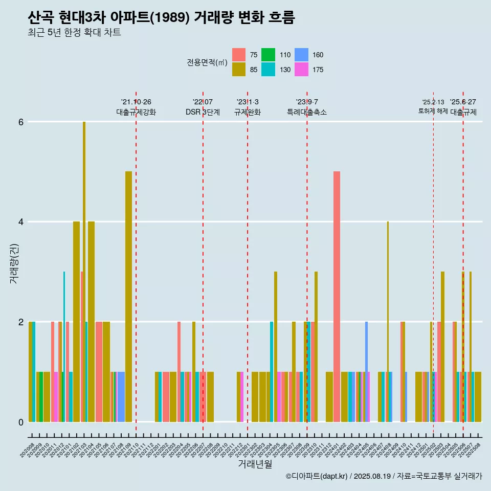 산곡 현대3차 아파트(1989) 거래량 변화 흐름