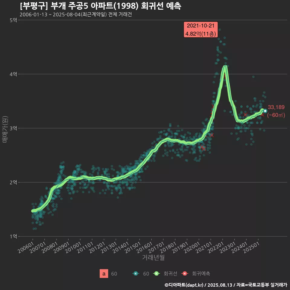 [부평구] 부개 주공5 아파트(1998) 회귀선 예측