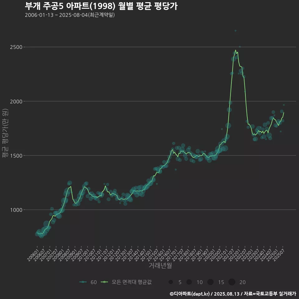 부개 주공5 아파트(1998) 월별 평균 평당가
