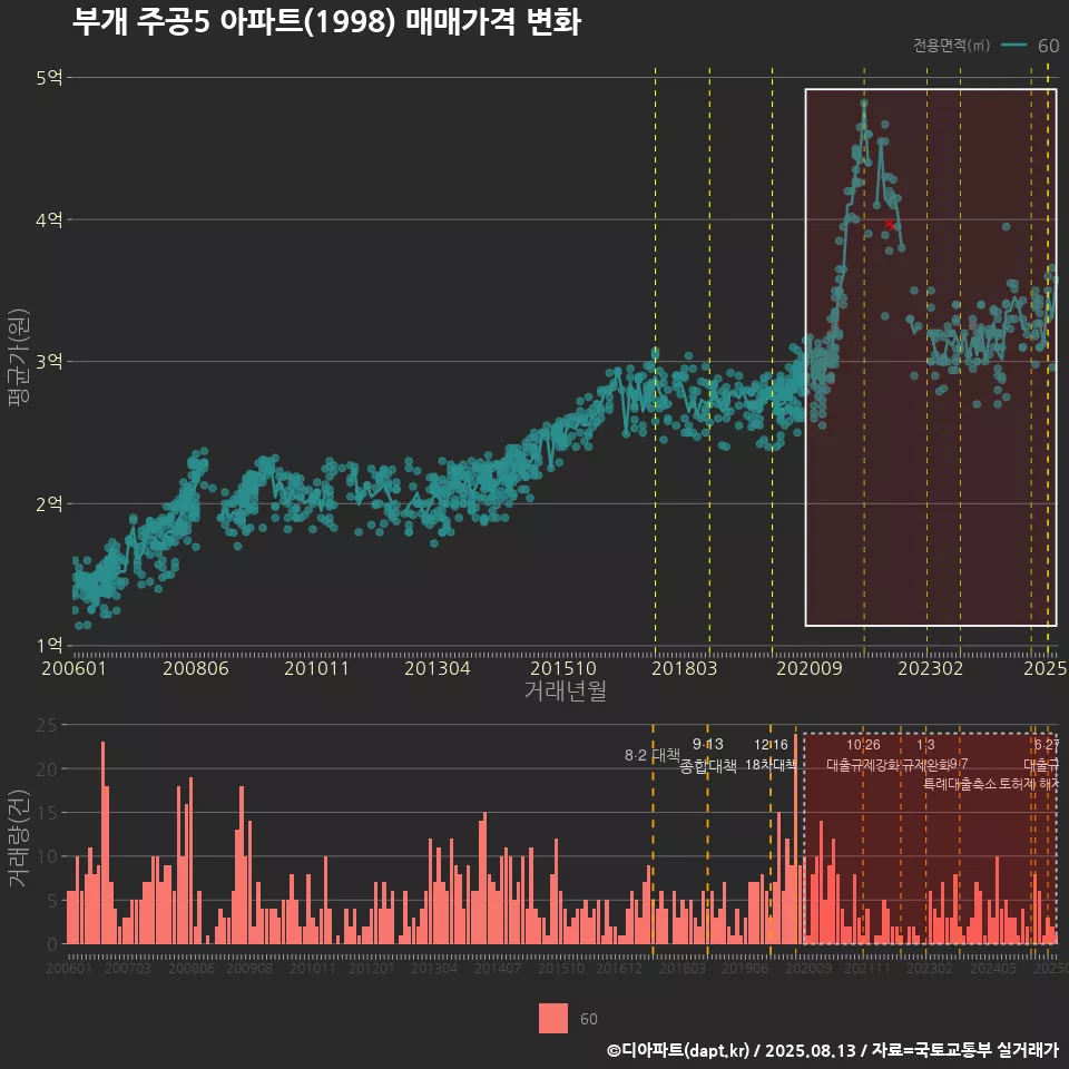 부개 주공5 아파트(1998) 매매가격 변화