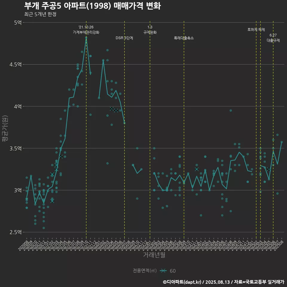 부개 주공5 아파트(1998) 매매가격 변화