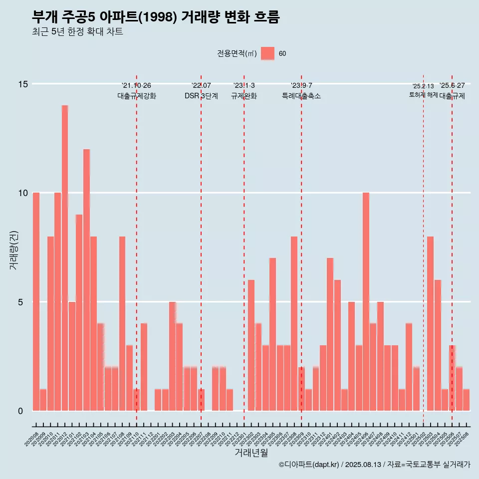 부개 주공5 아파트(1998) 거래량 변화 흐름