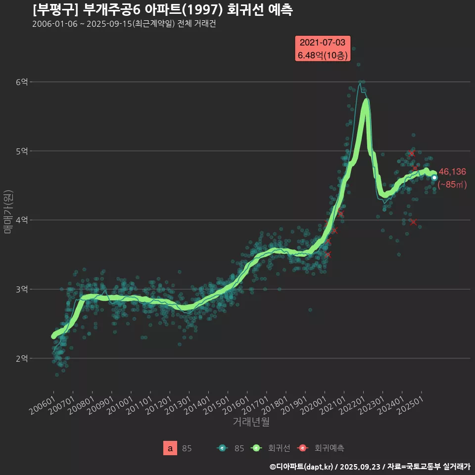 [부평구] 부개주공6 아파트(1997) 회귀선 예측