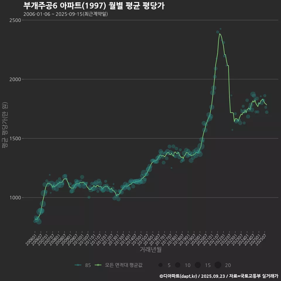 부개주공6 아파트(1997) 월별 평균 평당가