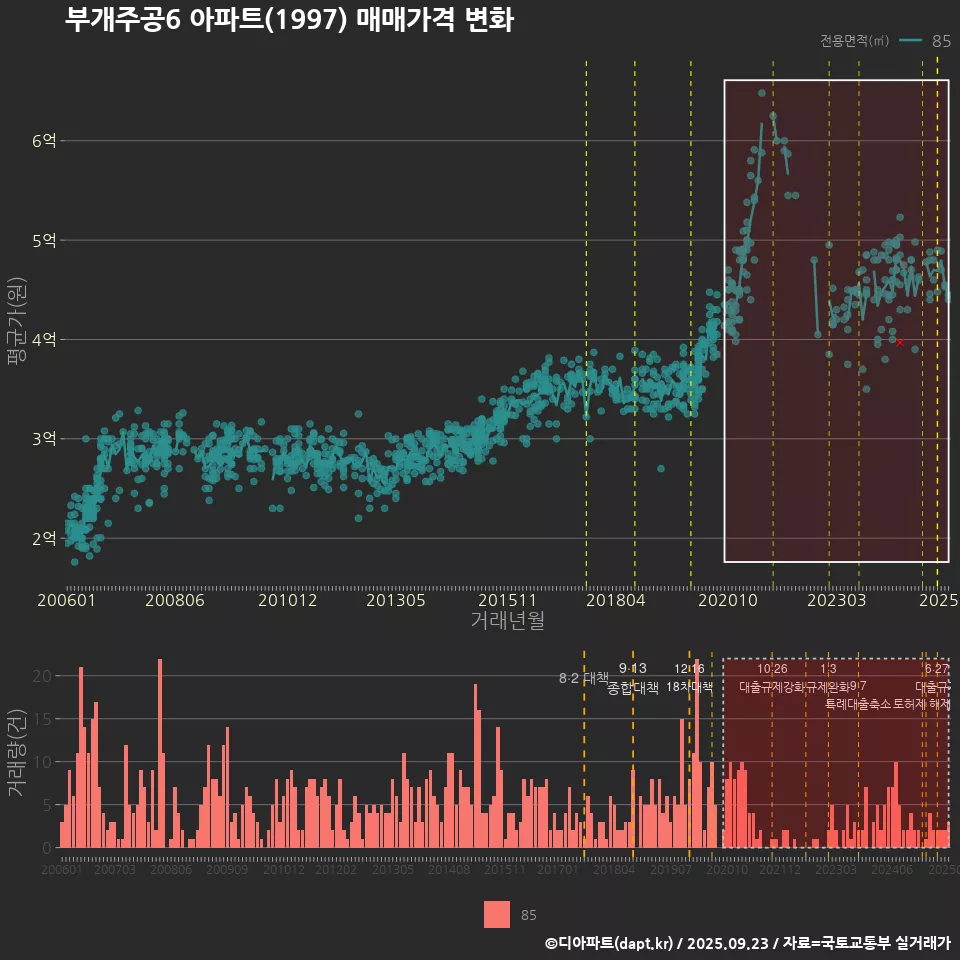 부개주공6 아파트(1997) 매매가격 변화