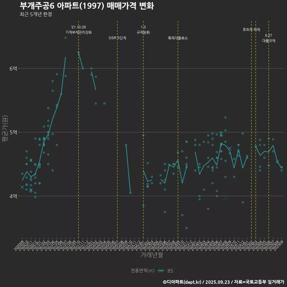 부개주공6 아파트(1997) 매매가격 변화