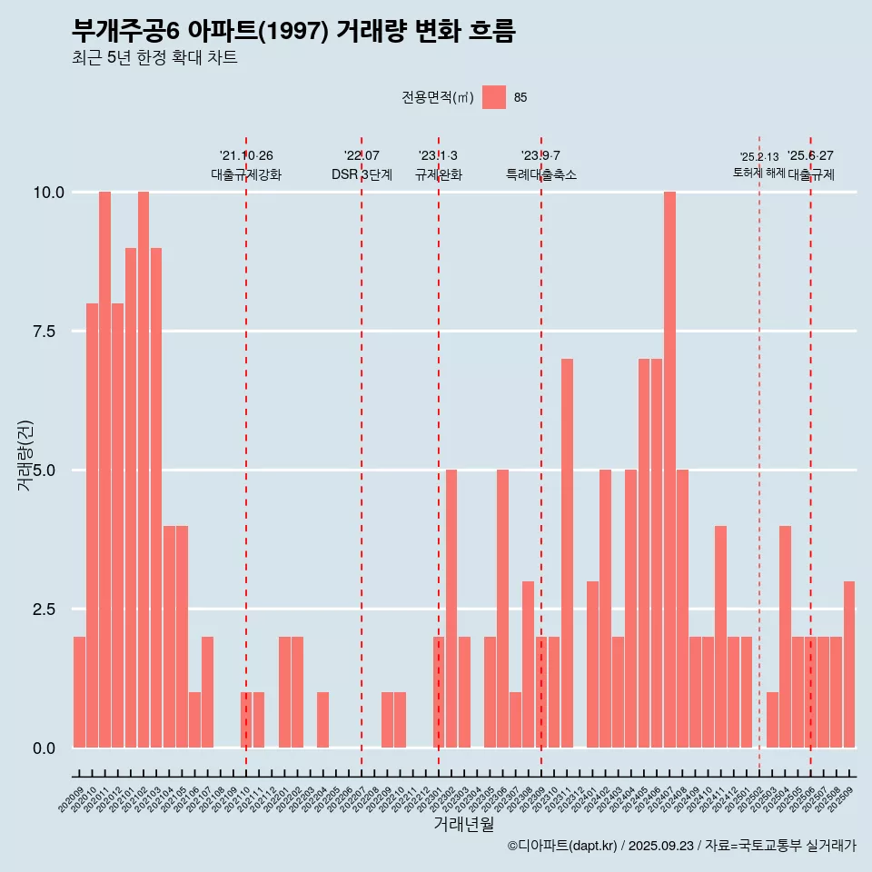 부개주공6 아파트(1997) 거래량 변화 흐름
